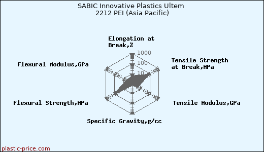 SABIC Innovative Plastics Ultem 2212 PEI (Asia Pacific)