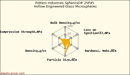 Potters Industries Sphericel® 25P45 Hollow Engineered Glass Microspheres
