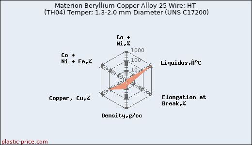 Materion Beryllium Copper Alloy 25 Wire; HT (TH04) Temper; 1.3-2.0 mm Diameter (UNS C17200)