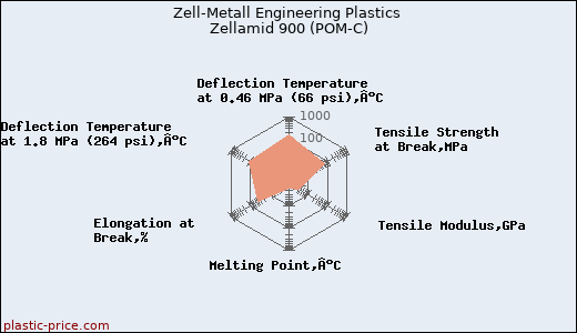 Zell-Metall Engineering Plastics Zellamid 900 (POM-C)