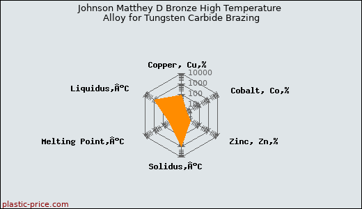Johnson Matthey D Bronze High Temperature Alloy for Tungsten Carbide Brazing