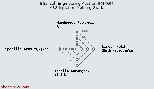 Bhansali Engineering Abstron IM14GM ABS Injection Molding Grade
