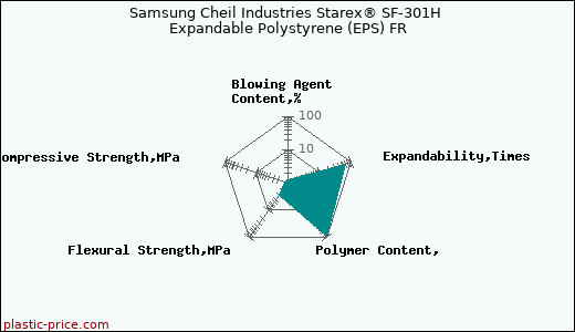 Samsung Cheil Industries Starex® SF-301H Expandable Polystyrene (EPS) FR