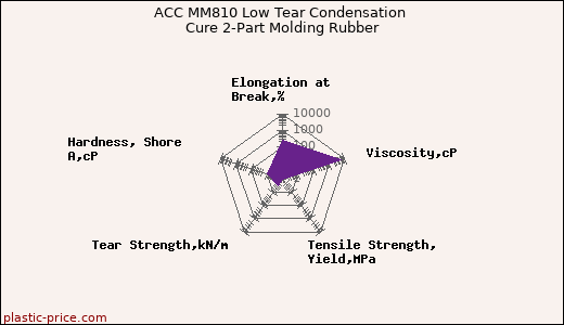 ACC MM810 Low Tear Condensation Cure 2-Part Molding Rubber