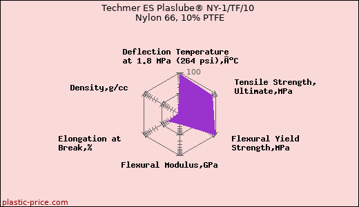 Techmer ES Plaslube® NY-1/TF/10 Nylon 66, 10% PTFE