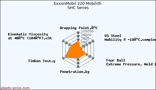 ExxonMobil 220 Mobilith SHC Series