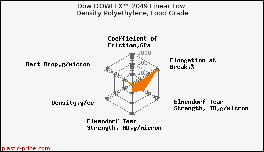 Dow DOWLEX™ 2049 Linear Low Density Polyethylene, Food Grade