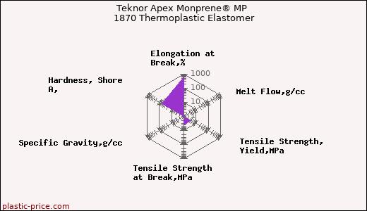 Teknor Apex Monprene® MP 1870 Thermoplastic Elastomer