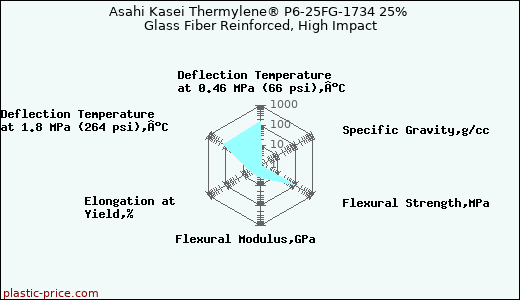Asahi Kasei Thermylene® P6-25FG-1734 25% Glass Fiber Reinforced, High Impact