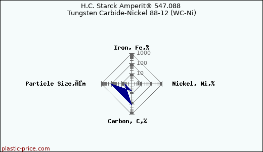 H.C. Starck Amperit® 547.088 Tungsten Carbide-Nickel 88-12 (WC-Ni)