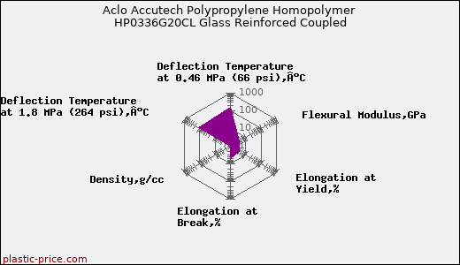 Aclo Accutech Polypropylene Homopolymer HP0336G20CL Glass Reinforced Coupled