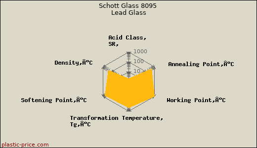 Schott Glass 8095 Lead Glass