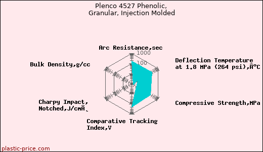 Plenco 4527 Phenolic, Granular, Injection Molded