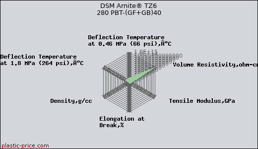 DSM Arnite® TZ6 280 PBT-(GF+GB)40