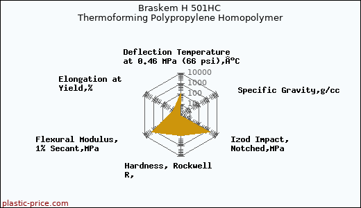 Braskem H 501HC Thermoforming Polypropylene Homopolymer