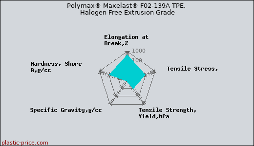 Polymax® Maxelast® F02-139A TPE, Halogen Free Extrusion Grade