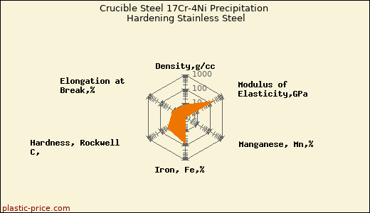 Crucible Steel 17Cr-4Ni Precipitation Hardening Stainless Steel