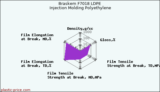 Braskem F7018 LDPE Injection Molding Polyethylene