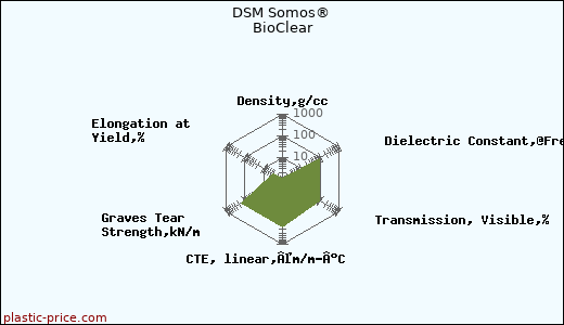 DSM Somos® BioClear