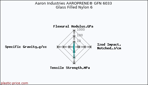 Aaron Industries AAROPRENE® GFN 6033 Glass Filled Nylon 6