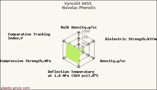 Vyncolit X655 Novolac Phenolic