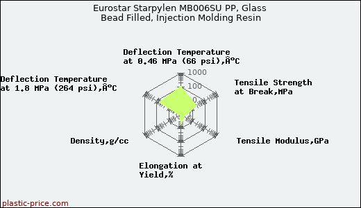 Eurostar Starpylen MB006SU PP, Glass Bead Filled, Injection Molding Resin