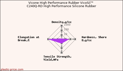 Vicone High Performance Rubber VicoSil™ C240Q-RD High Performance Silicone Rubber