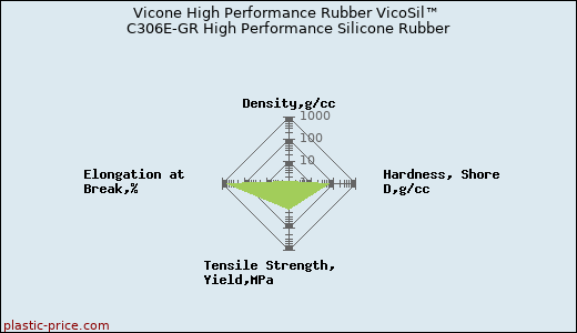 Vicone High Performance Rubber VicoSil™ C306E-GR High Performance Silicone Rubber