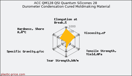ACC QM128 QSI Quantum Silicones 28 Durometer Condensation Cured Moldmaking Material
