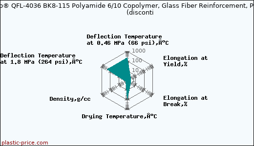 LNP Lubricomp® QFL-4036 BK8-115 Polyamide 6/10 Copolymer, Glass Fiber Reinforcement, PTFE Lubricant               (disconti