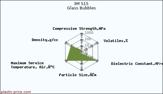 3M S15 Glass Bubbles