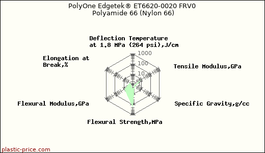 PolyOne Edgetek® ET6620-0020 FRV0 Polyamide 66 (Nylon 66)