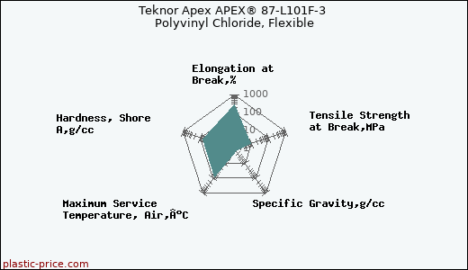 Teknor Apex APEX® 87-L101F-3 Polyvinyl Chloride, Flexible