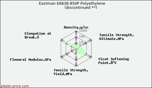 Eastman E6838-850P Polyethylene               (discontinued **)