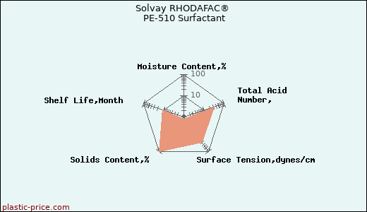 Solvay RHODAFAC® PE-510 Surfactant