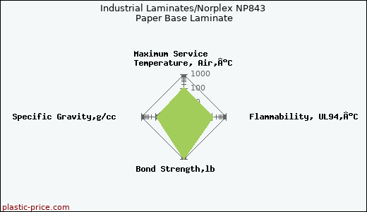 Industrial Laminates/Norplex NP843 Paper Base Laminate