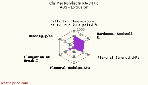 Chi Mei Polylac® PA-747R ABS - Extrusion