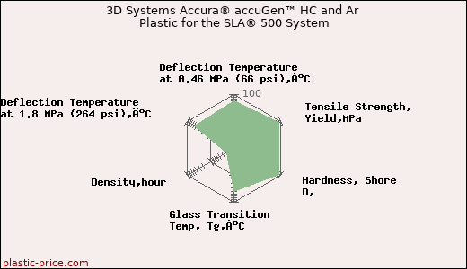 3D Systems Accura® accuGen™ HC and Ar Plastic for the SLA® 500 System