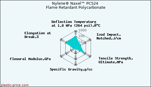 Nylene® Naxel™ PC524 Flame Retardant Polycarbonate