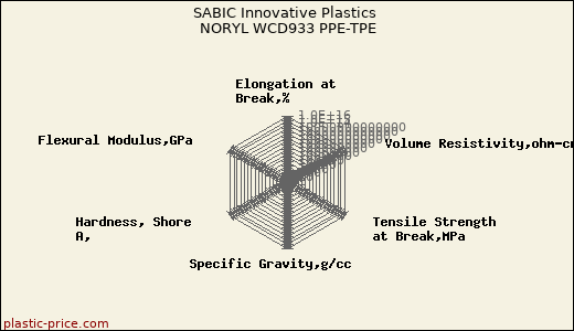 SABIC Innovative Plastics NORYL WCD933 PPE-TPE