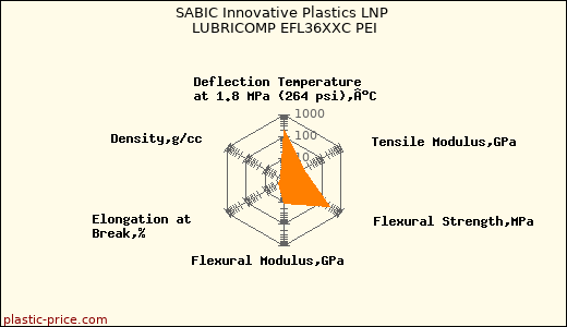 SABIC Innovative Plastics LNP LUBRICOMP EFL36XXC PEI