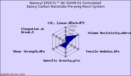 Nanocyl EPOCYL™ NC R2HM-01 Formulated Epoxy-Carbon Nanotube Pre-preg Resin System