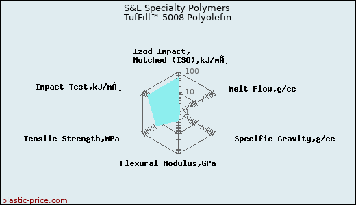 S&E Specialty Polymers TufFill™ 5008 Polyolefin