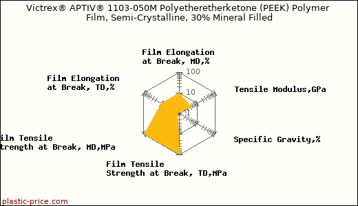 Victrex® APTIV® 1103-050M Polyetheretherketone (PEEK) Polymer Film, Semi-Crystalline, 30% Mineral Filled
