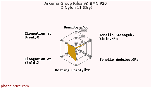 Arkema Group Rilsan® BMN P20 D Nylon 11 (Dry)