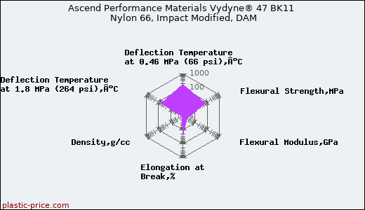 Ascend Performance Materials Vydyne® 47 BK11 Nylon 66, Impact Modified, DAM