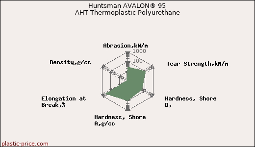 Huntsman AVALON® 95 AHT Thermoplastic Polyurethane