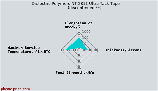 Dielectric Polymers NT-2811 Ultra Tack Tape               (discontinued **)