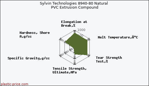 Sylvin Technologies 8940-80 Natural PVC Extrusion Compound