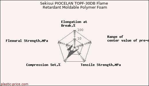 Sekisui PIOCELAN TOPF-30DB Flame Retardant Moldable Polymer Foam